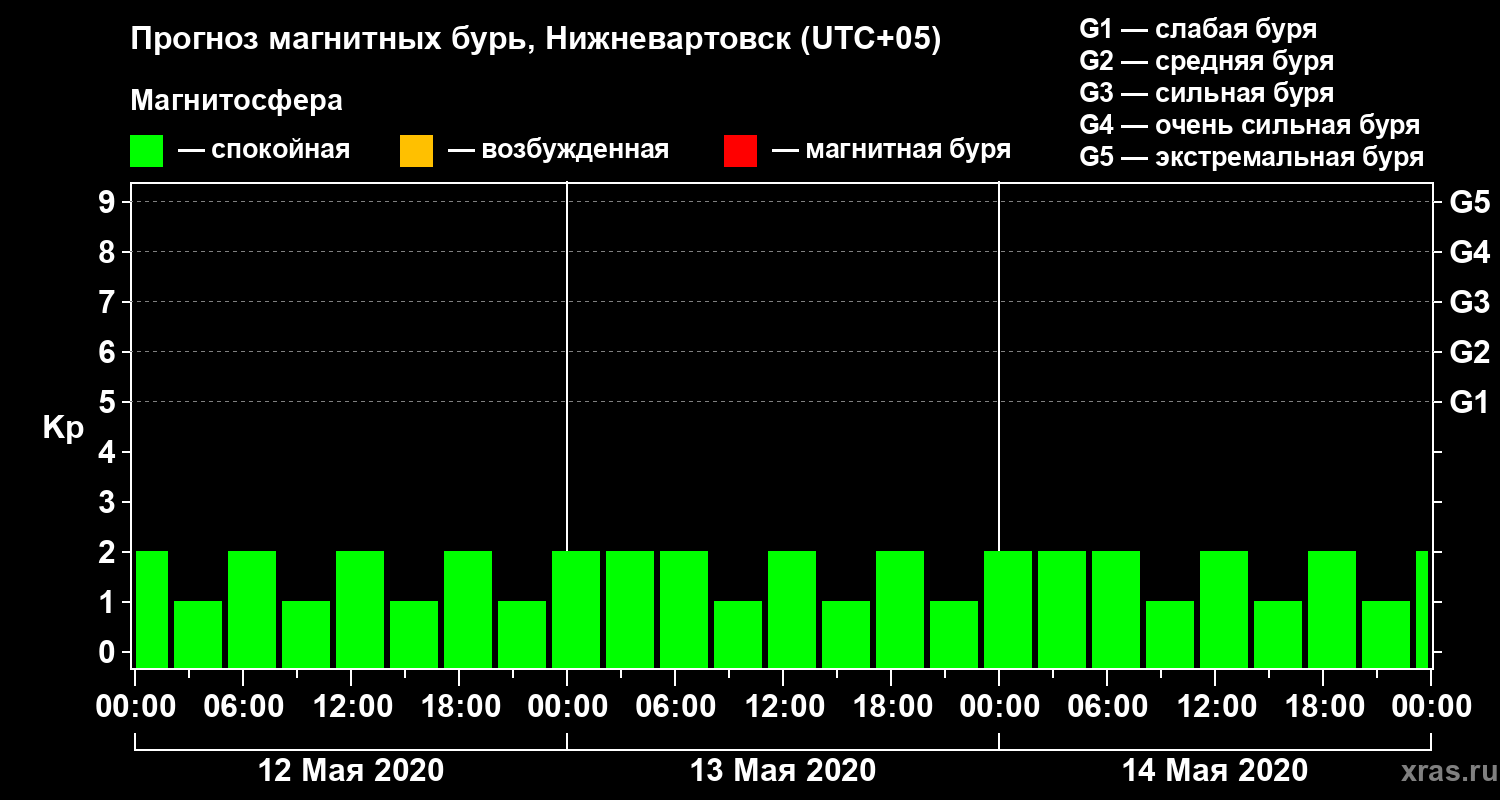 Прогноз геомагнитного индекса Kp