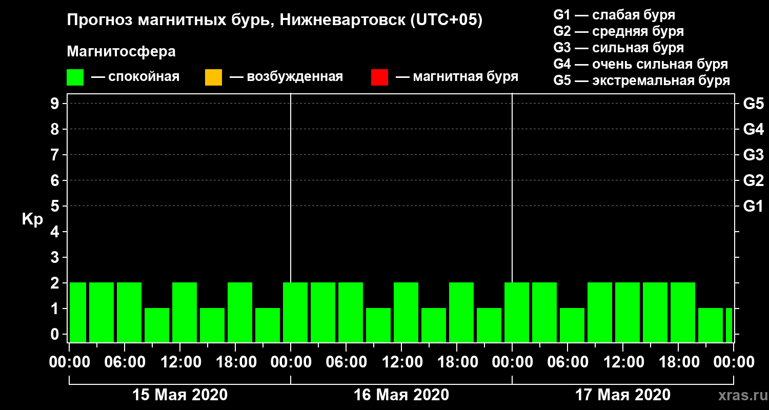 Прогноз геомагнитного индекса Kp