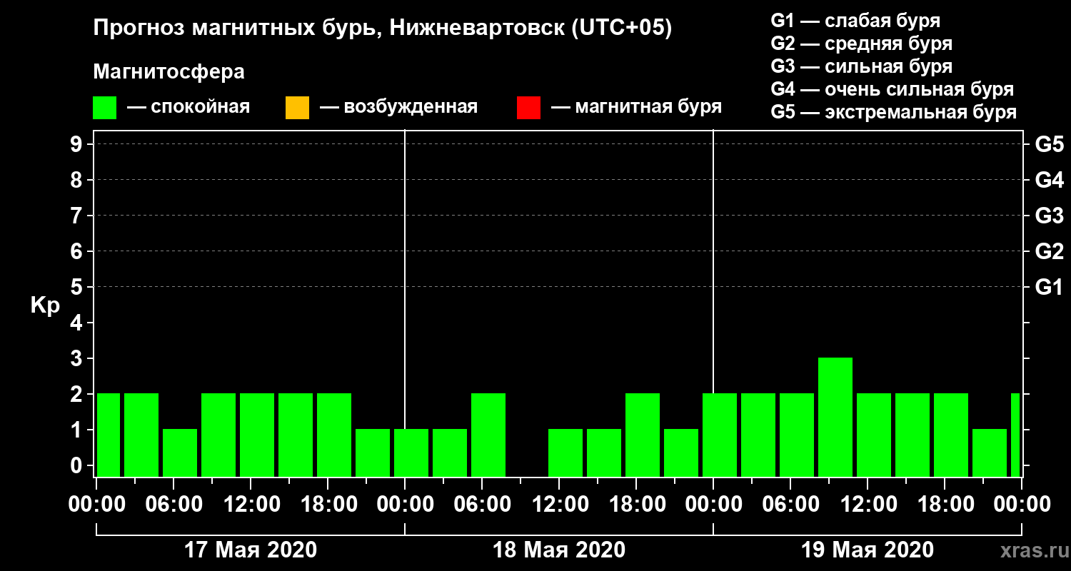 Прогноз геомагнитного индекса Kp