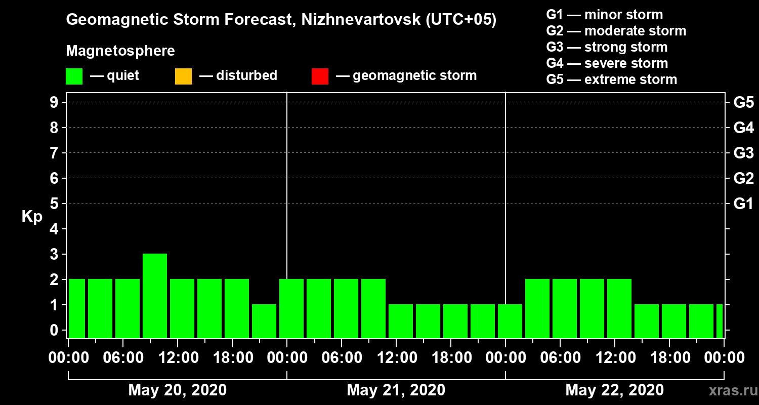 Forecast of the geomagnetic index Kp