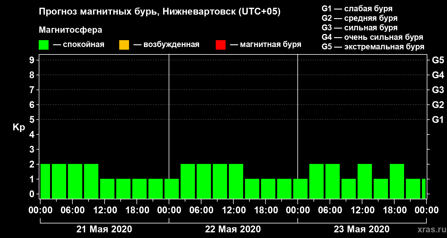 Прогноз геомагнитного индекса Kp