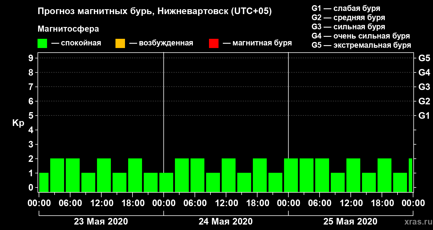 Прогноз геомагнитного индекса Kp