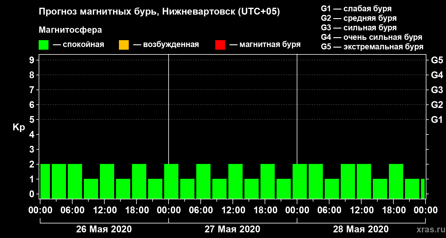 Прогноз геомагнитного индекса Kp
