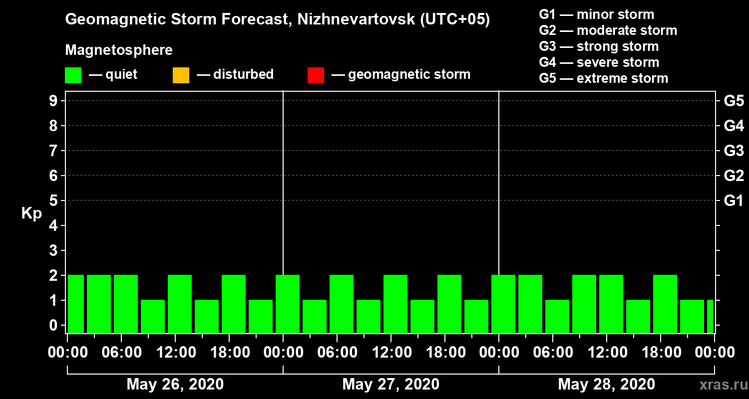 Forecast of the geomagnetic index Kp