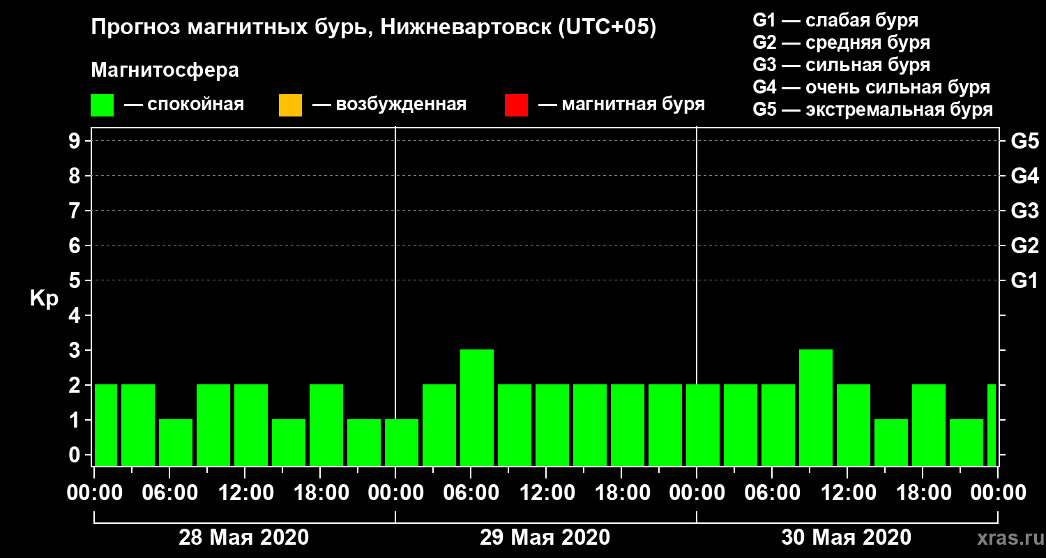 Прогноз геомагнитного индекса Kp