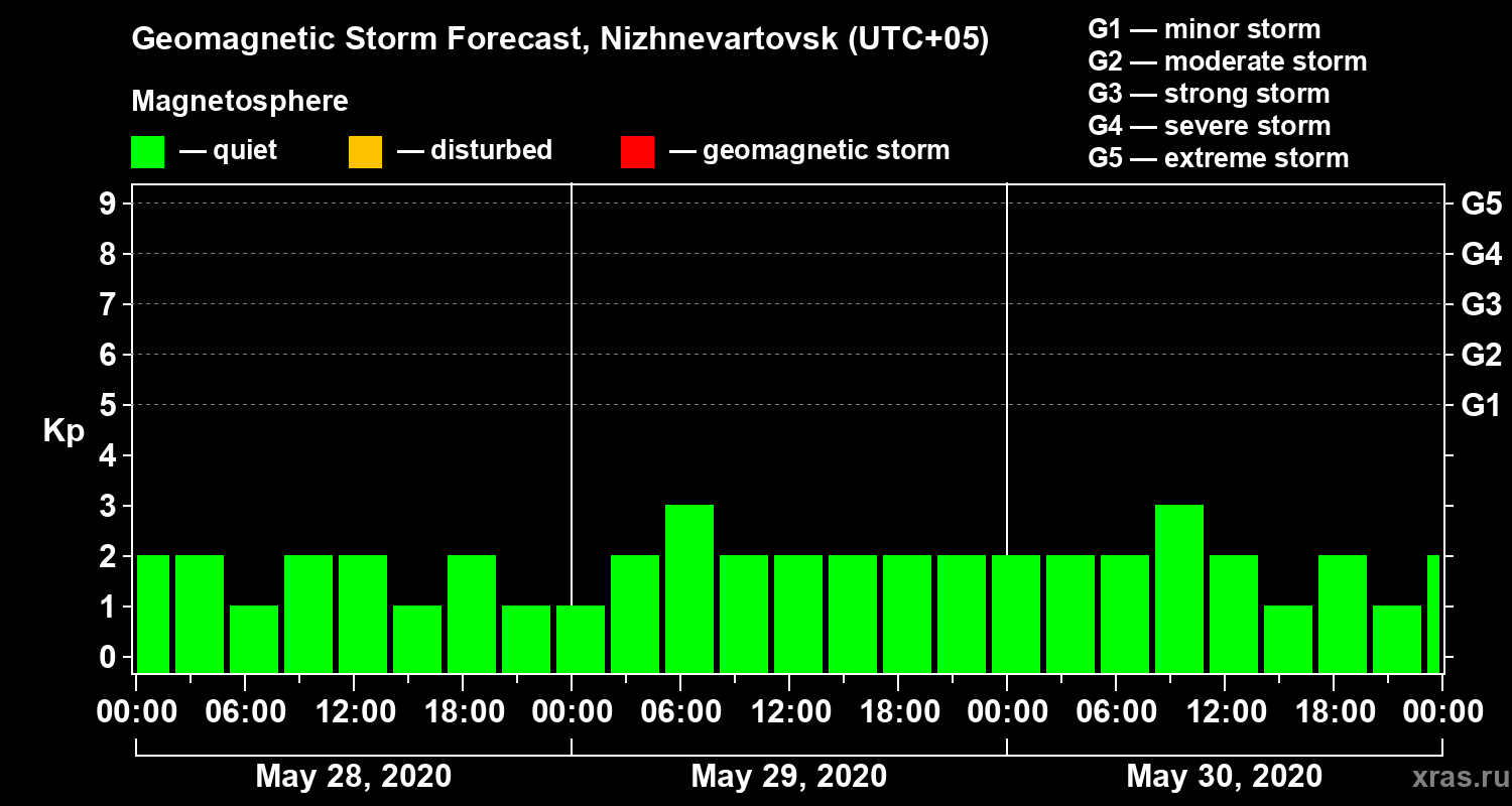 Forecast of the geomagnetic index Kp
