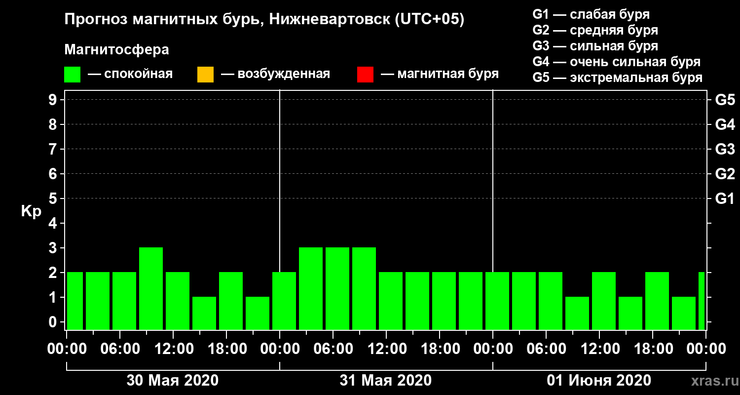 Прогноз геомагнитного индекса Kp