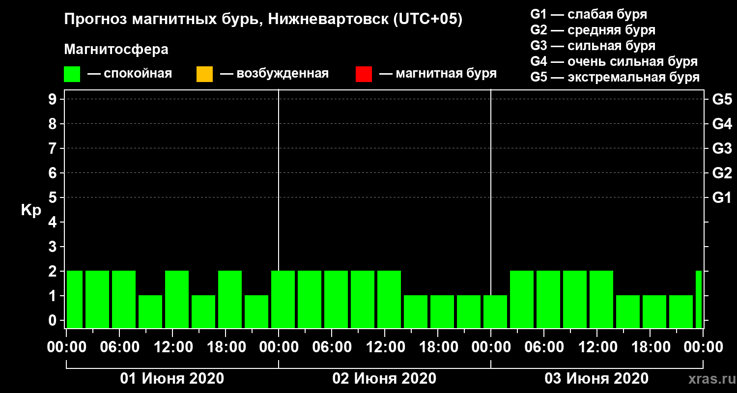 Прогноз геомагнитного индекса Kp