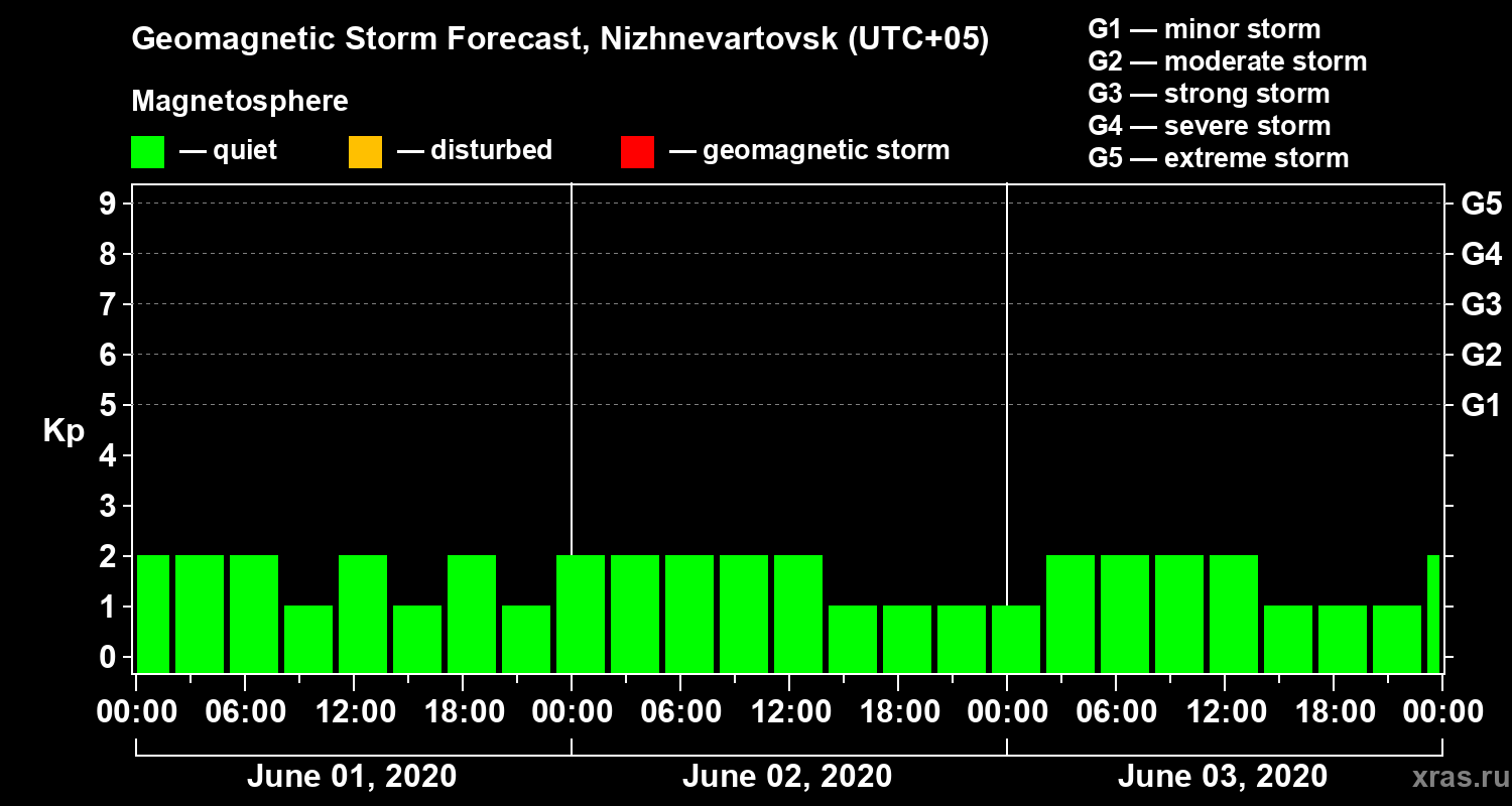 Forecast of the geomagnetic index Kp