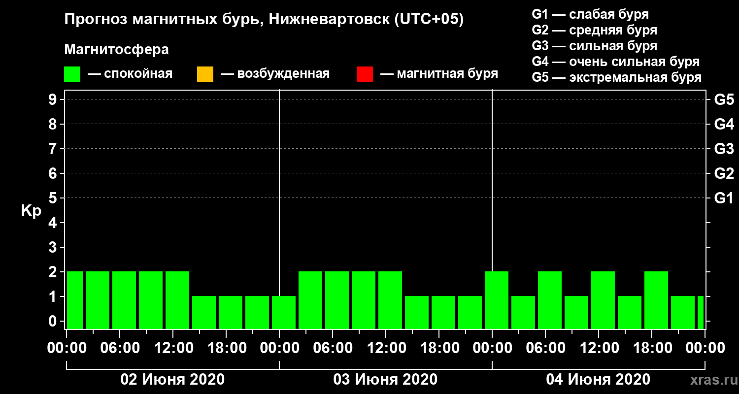 Прогноз геомагнитного индекса Kp