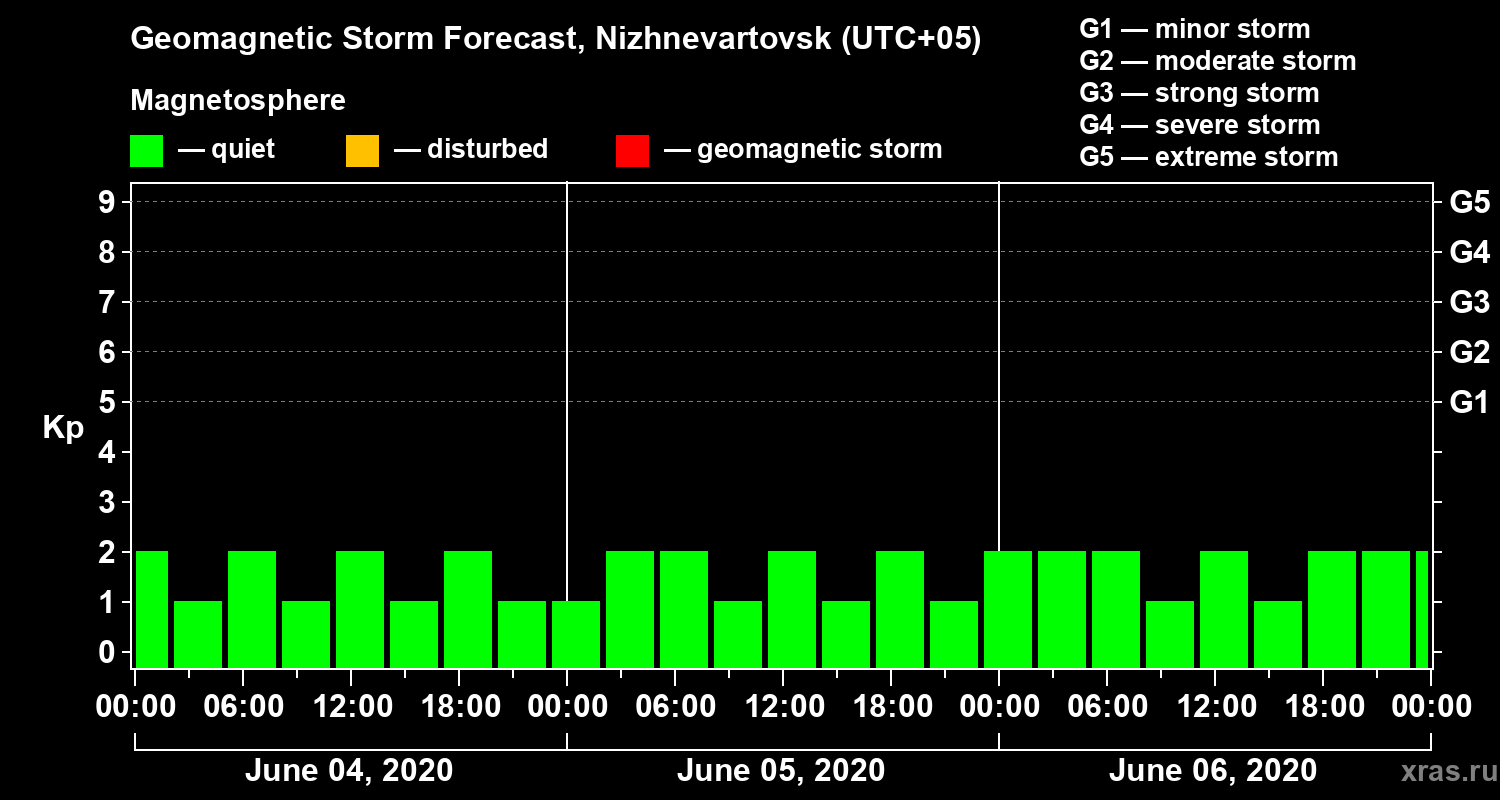 Forecast of the geomagnetic index Kp