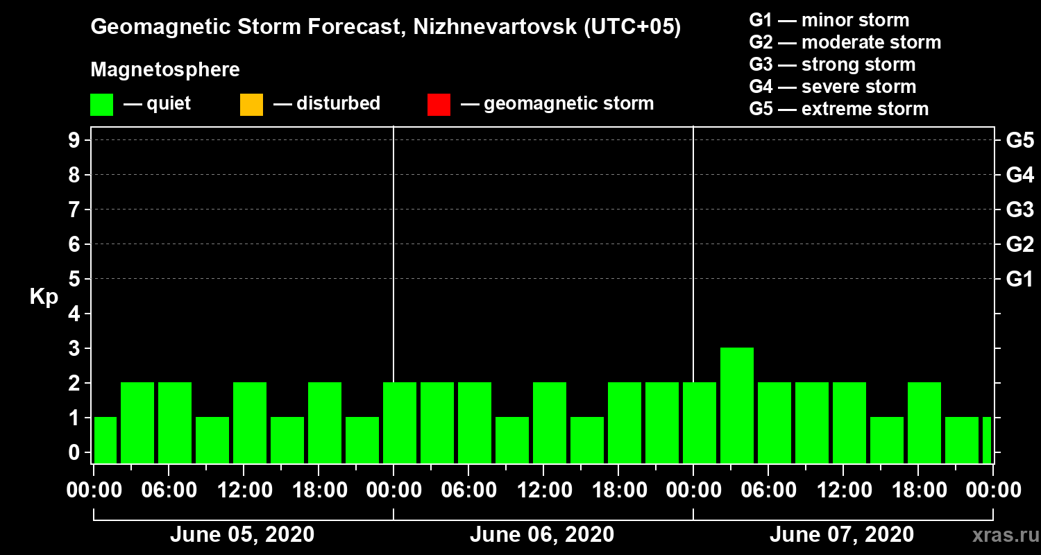 Forecast of the geomagnetic index Kp