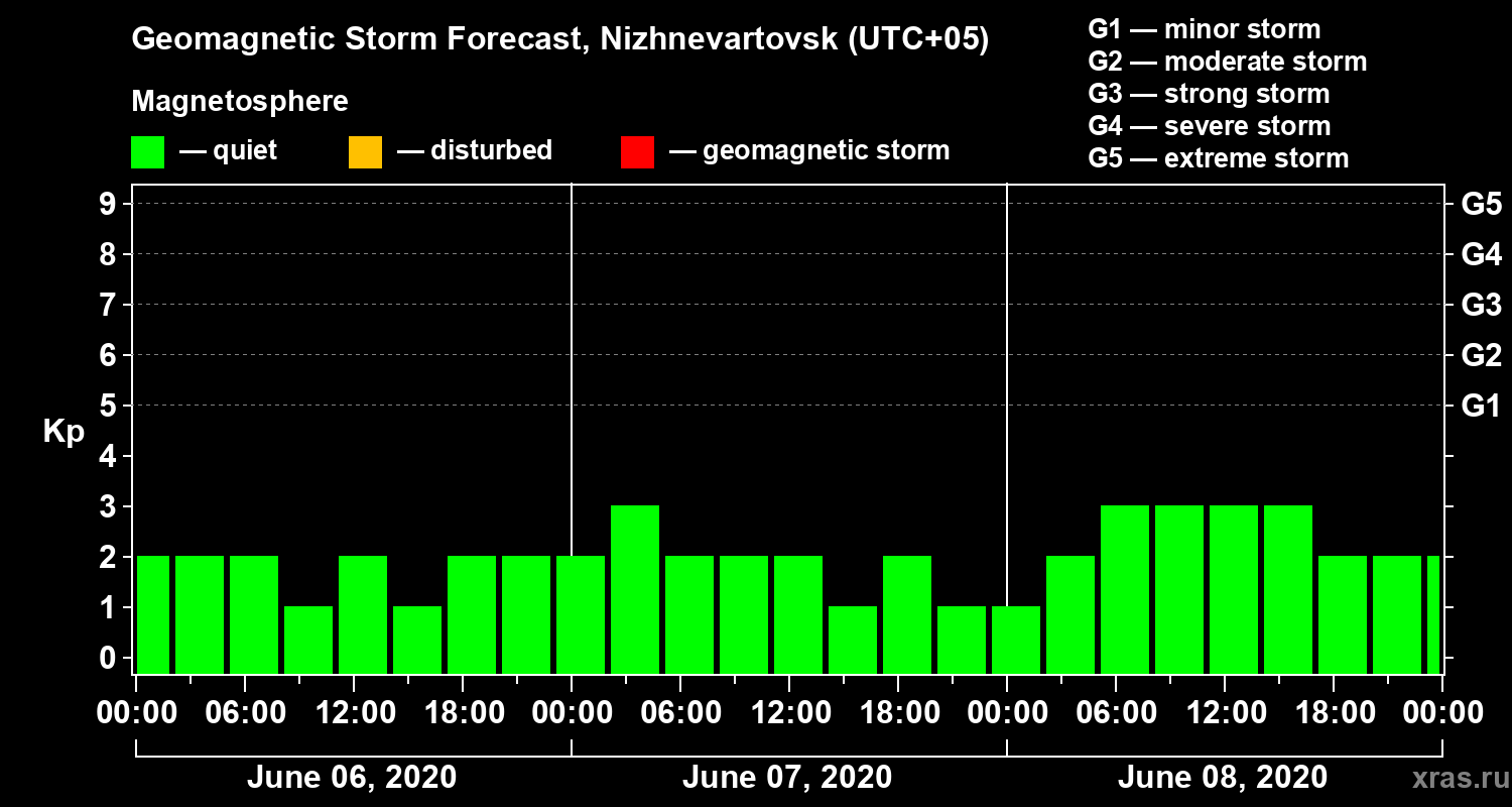 Forecast of the geomagnetic index Kp