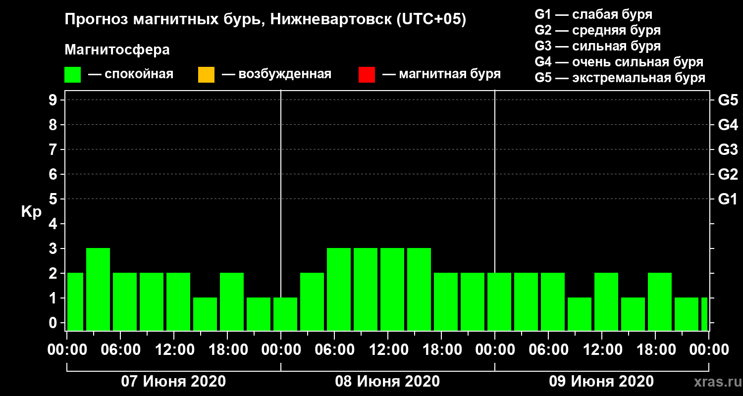Прогноз геомагнитного индекса Kp