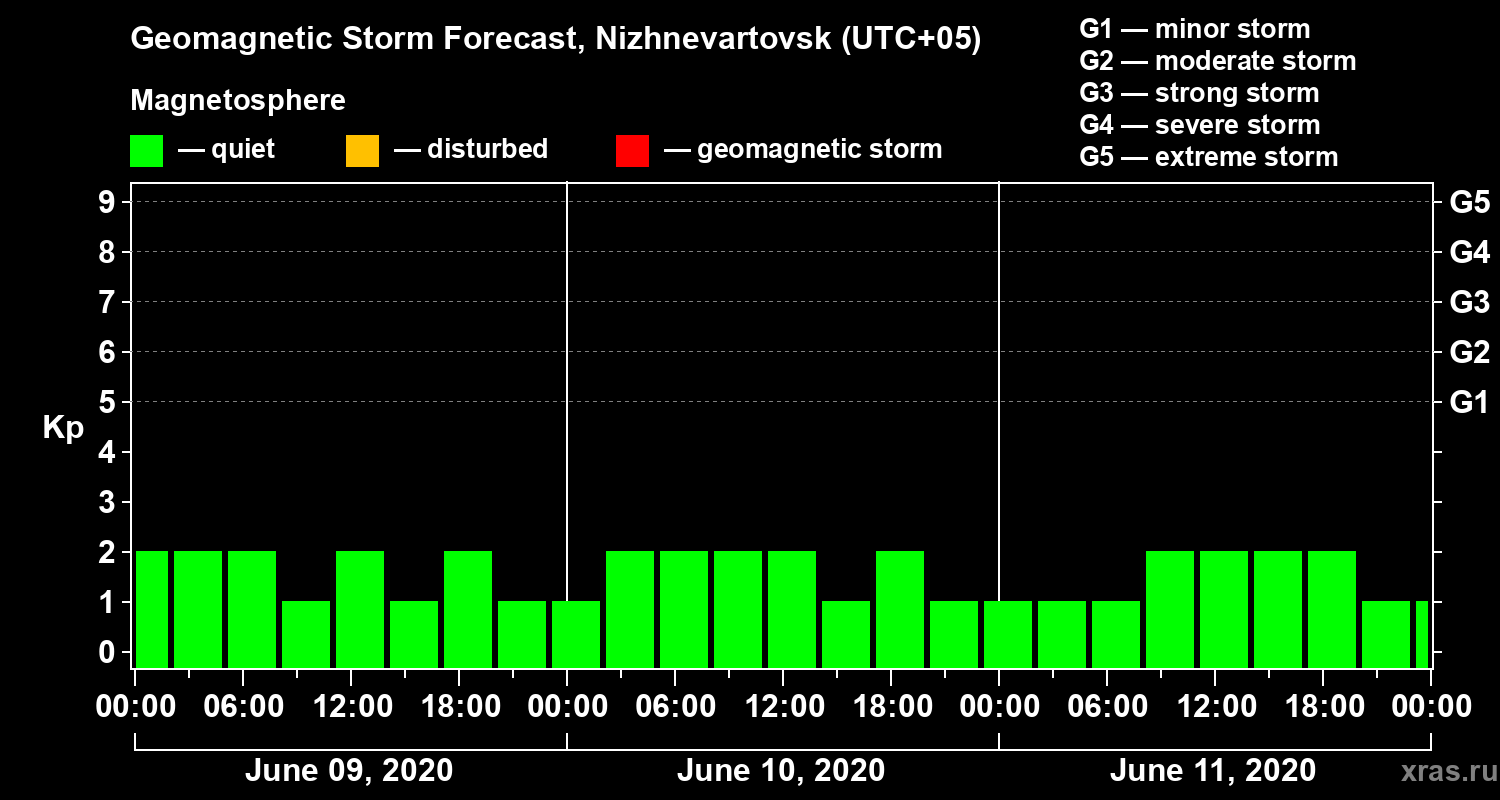 Forecast of the geomagnetic index Kp