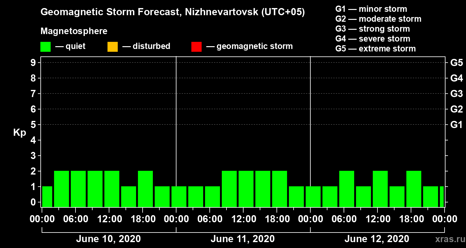Forecast of the geomagnetic index Kp