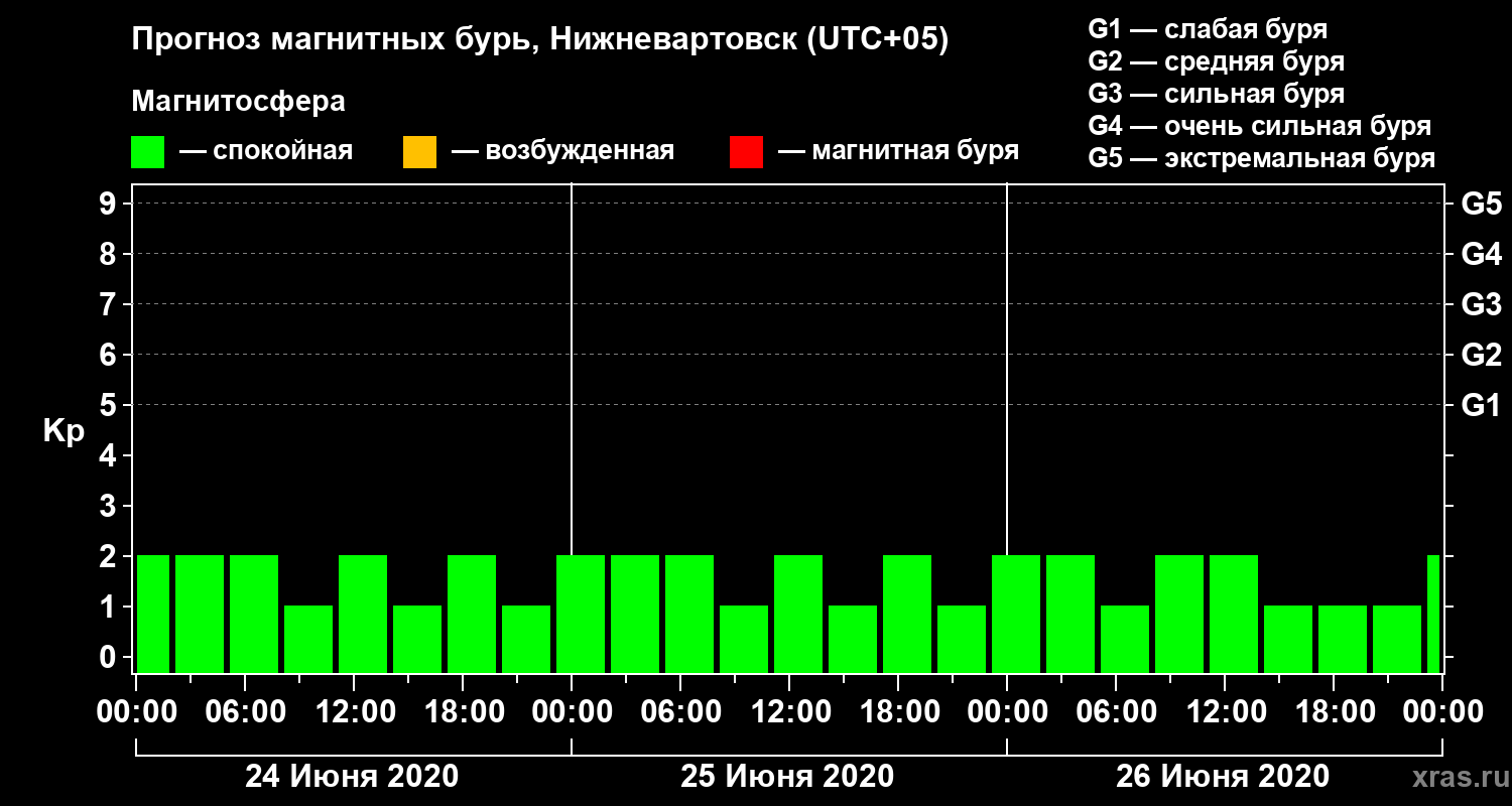 Прогноз геомагнитного индекса Kp