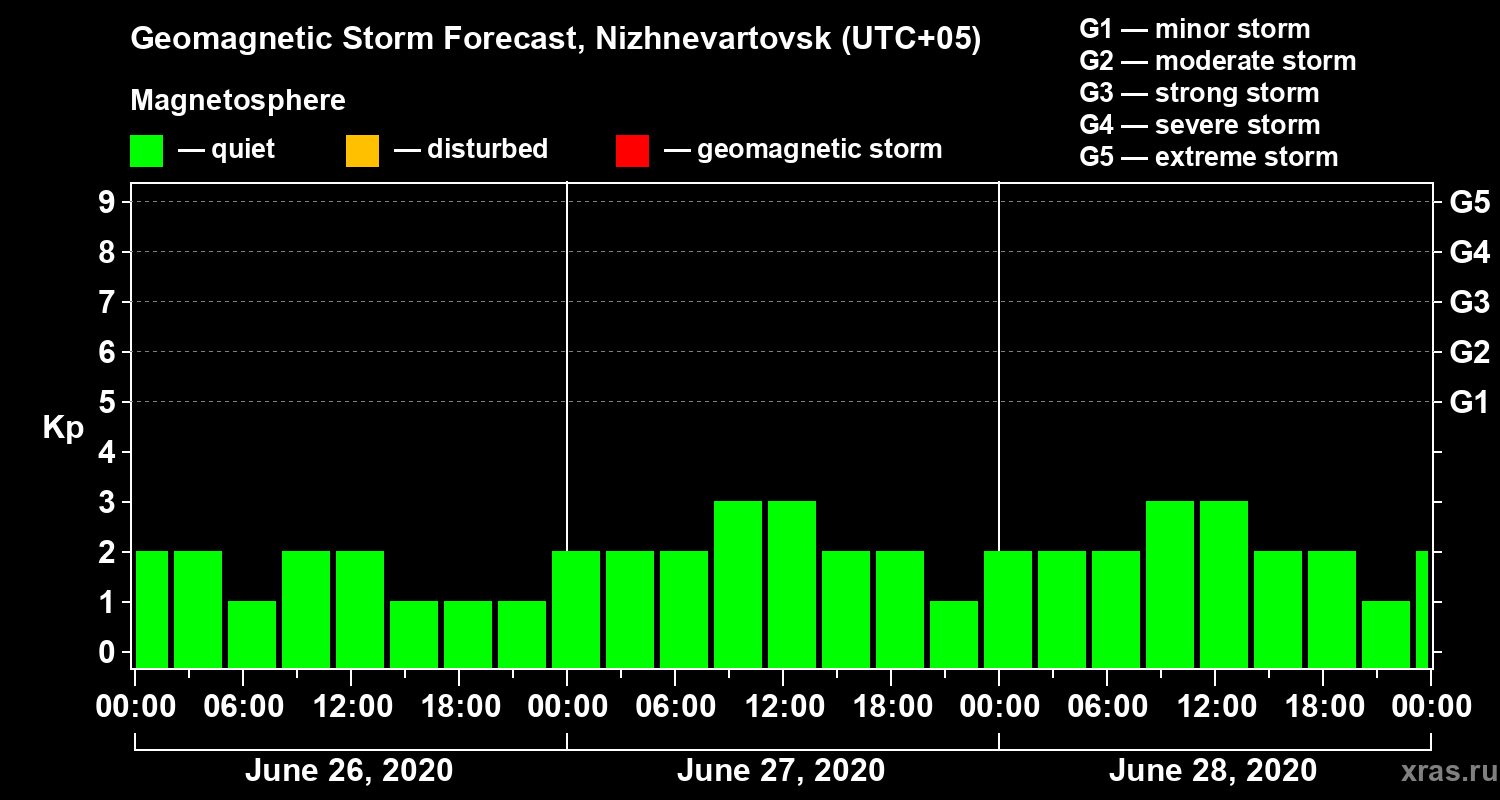 Forecast of the geomagnetic index Kp