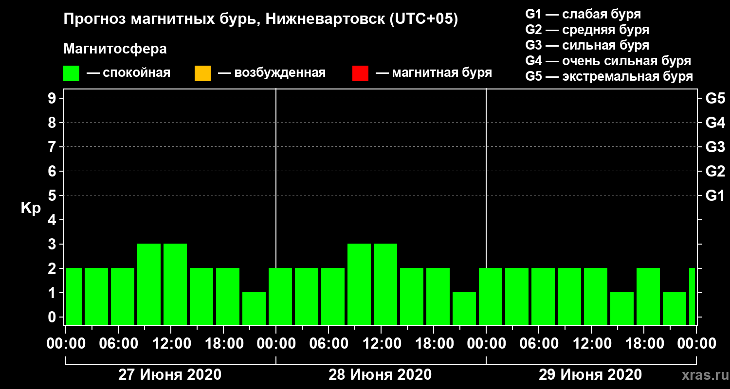 Прогноз геомагнитного индекса Kp