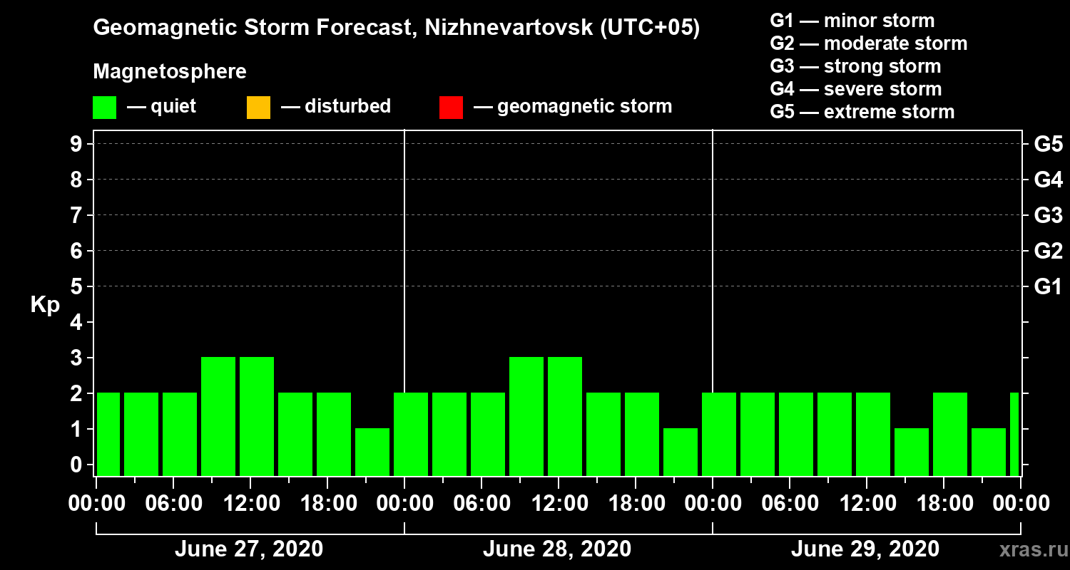 Forecast of the geomagnetic index Kp