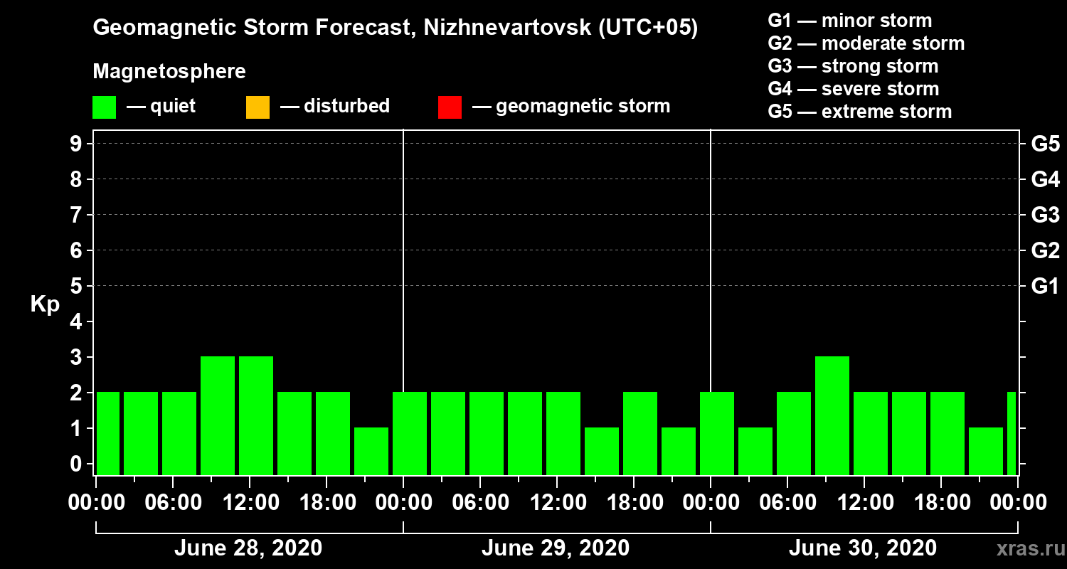 Forecast of the geomagnetic index Kp