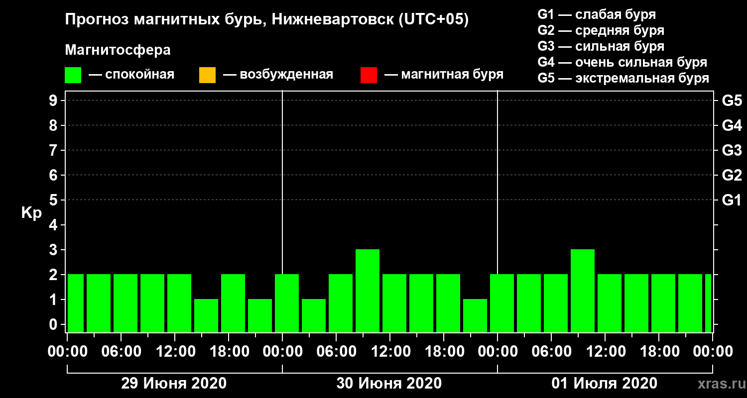 Прогноз геомагнитного индекса Kp