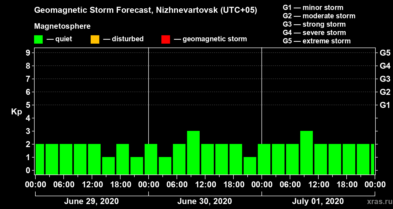 Forecast of the geomagnetic index Kp