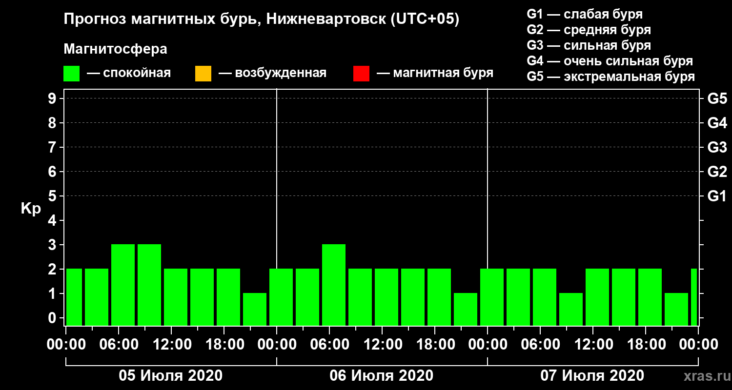 Прогноз геомагнитного индекса Kp