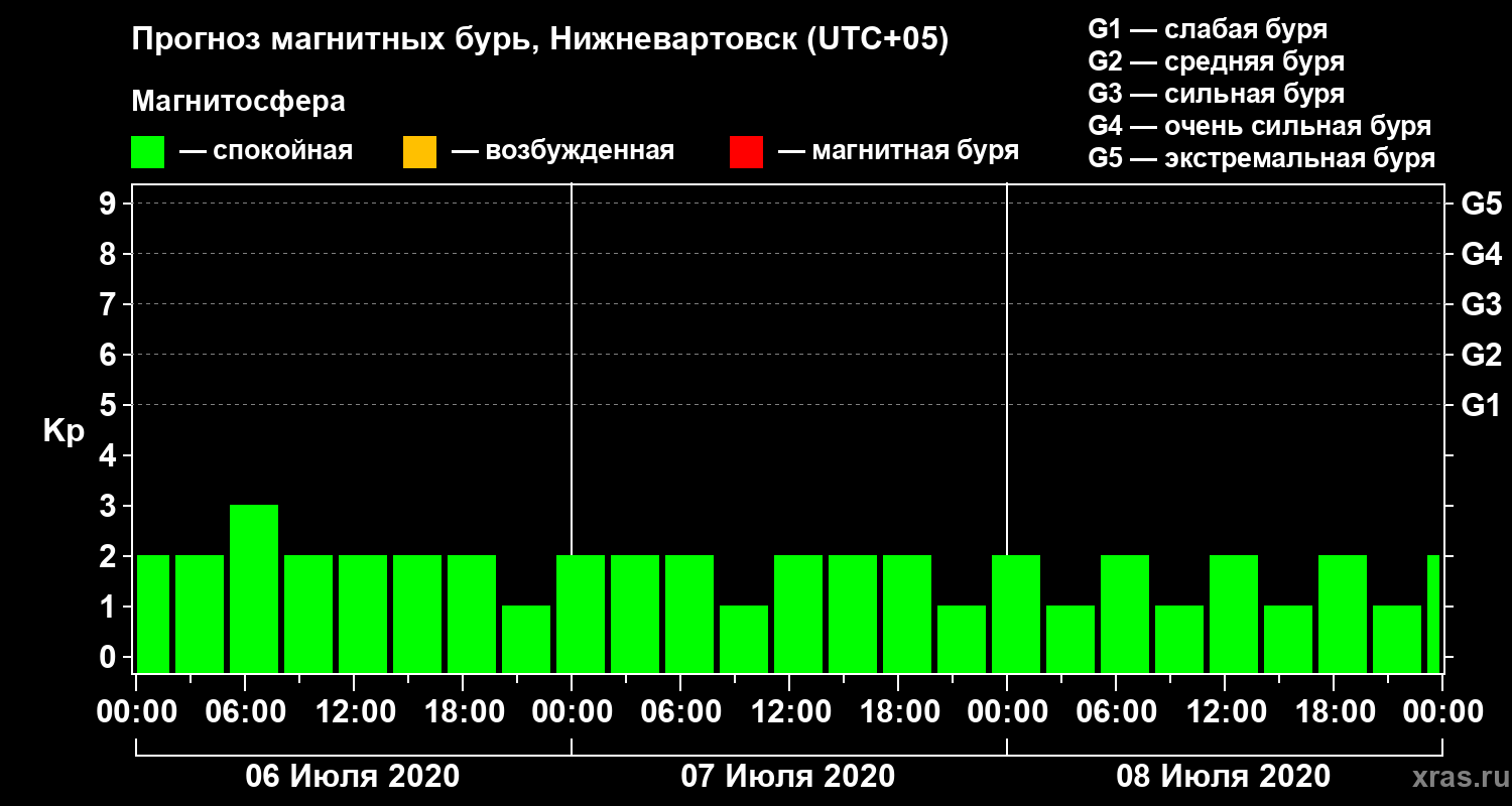 Прогноз геомагнитного индекса Kp