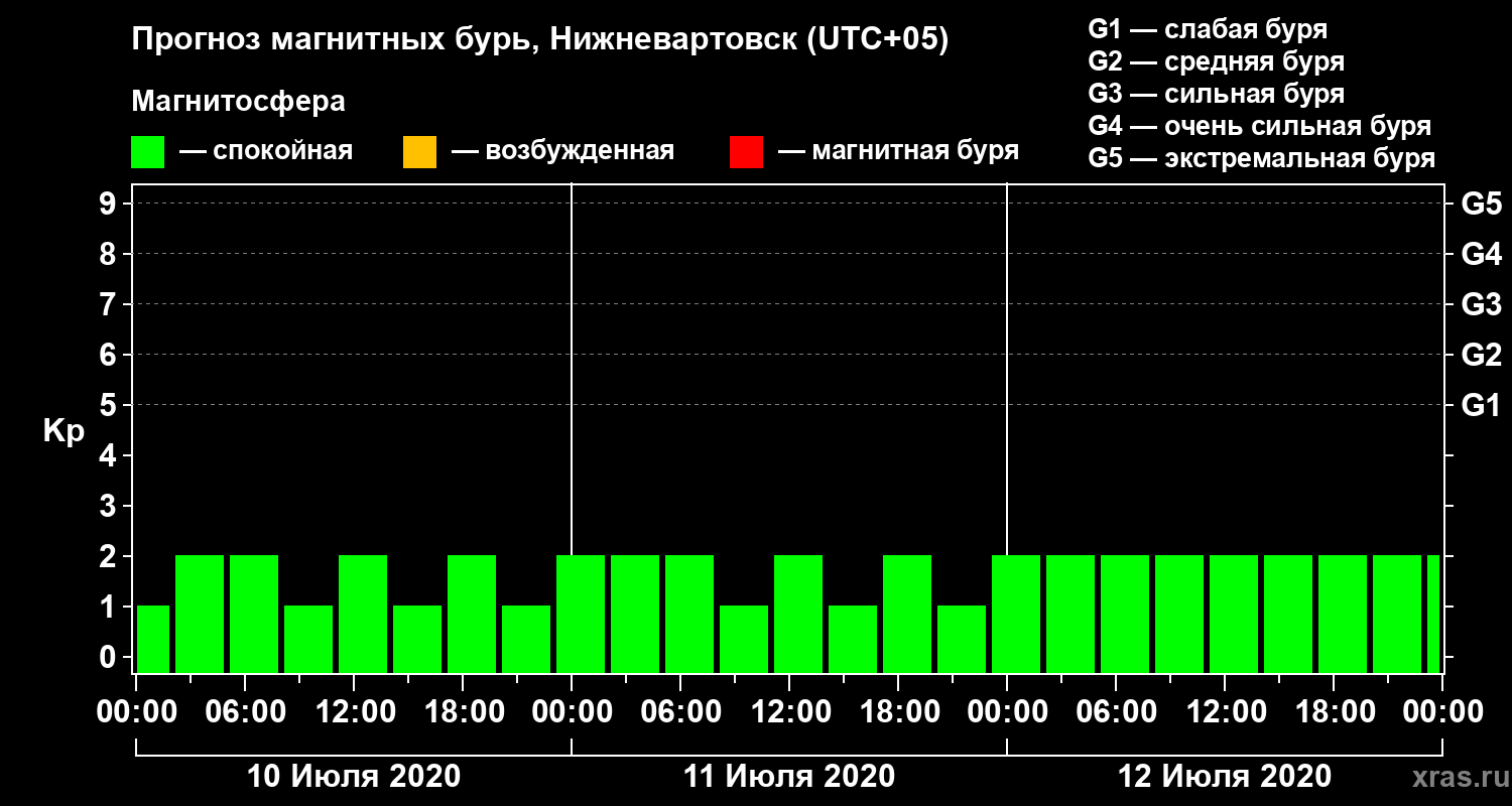 Прогноз геомагнитного индекса Kp