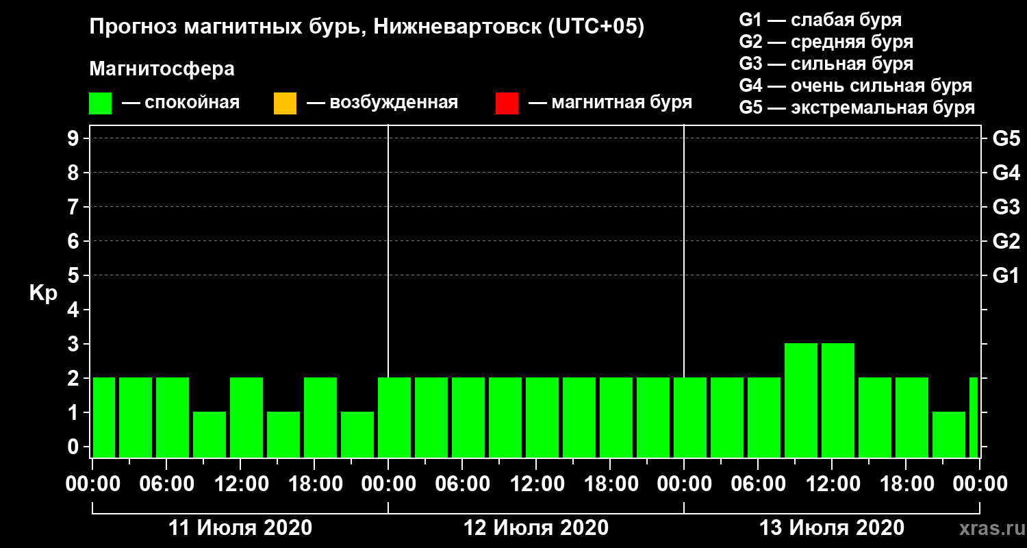 Прогноз геомагнитного индекса Kp