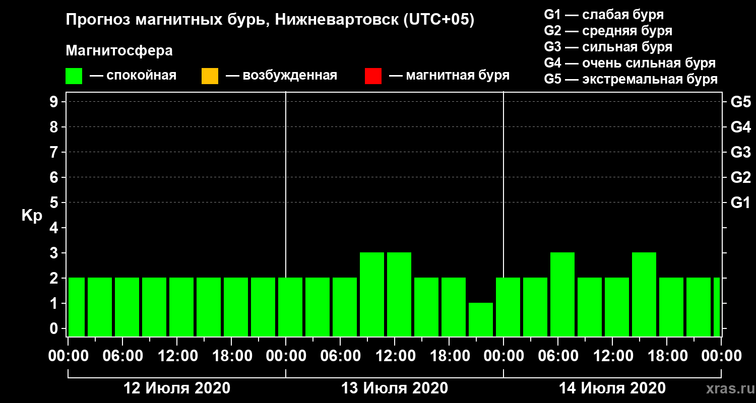 Прогноз геомагнитного индекса Kp