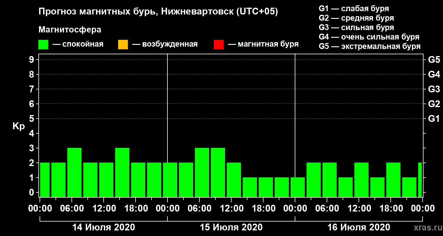 Прогноз геомагнитного индекса Kp