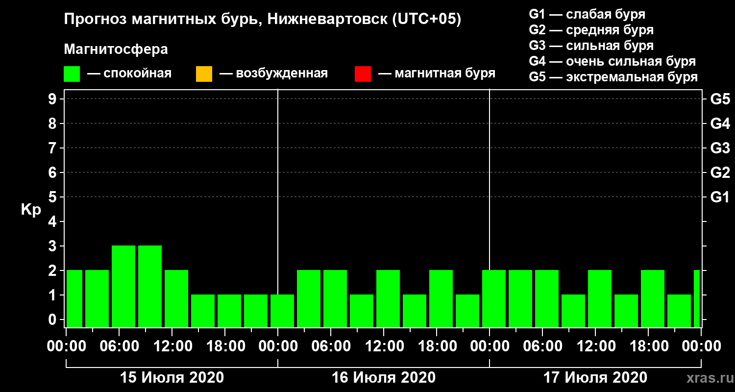 Прогноз геомагнитного индекса Kp