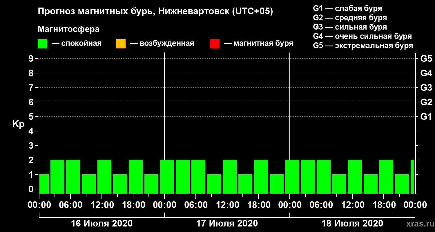 Прогноз геомагнитного индекса Kp