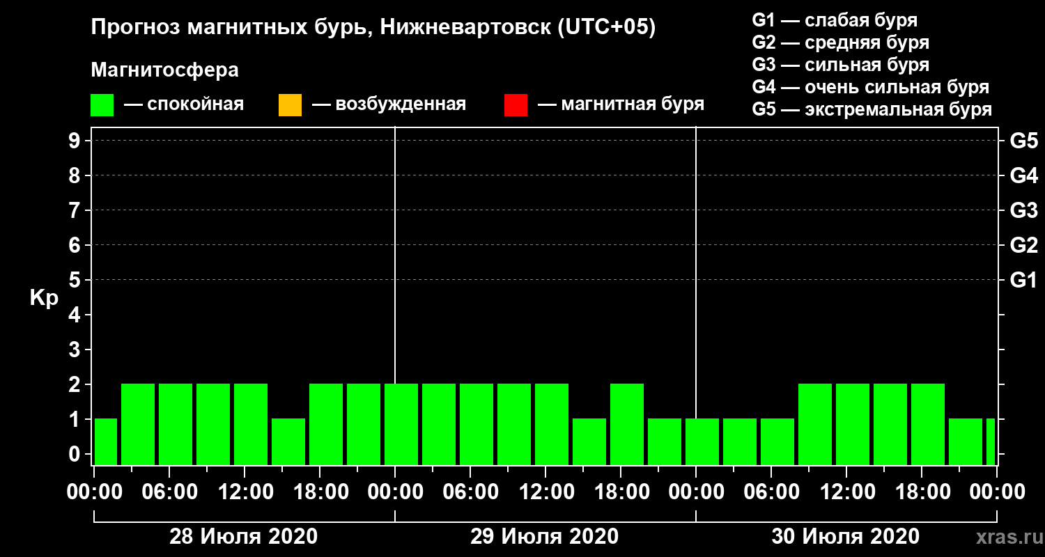 Прогноз геомагнитного индекса Kp