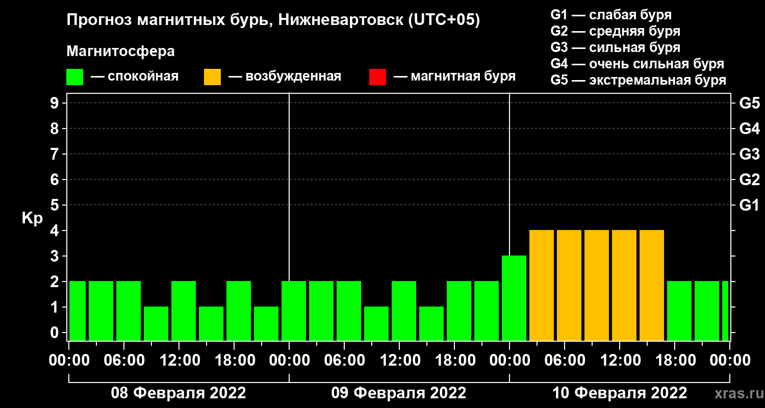 Прогноз геомагнитного индекса Kp
