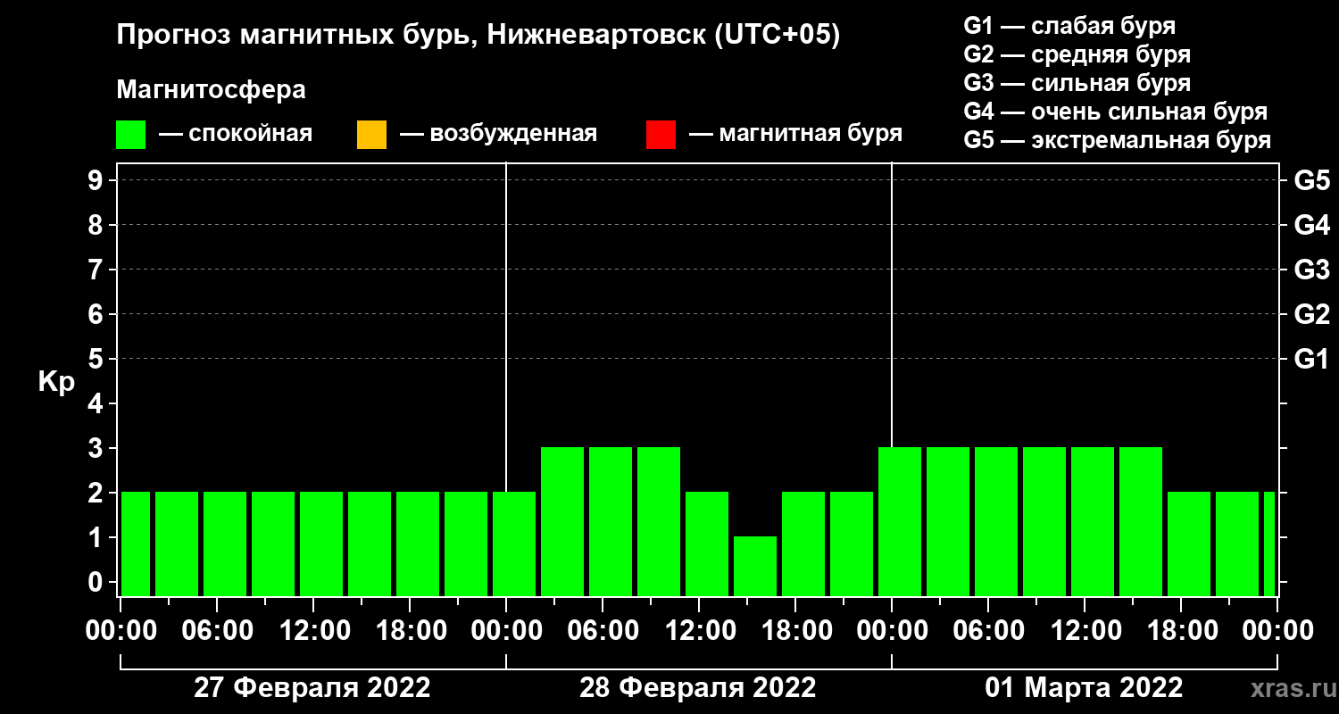 Прогноз геомагнитного индекса Kp