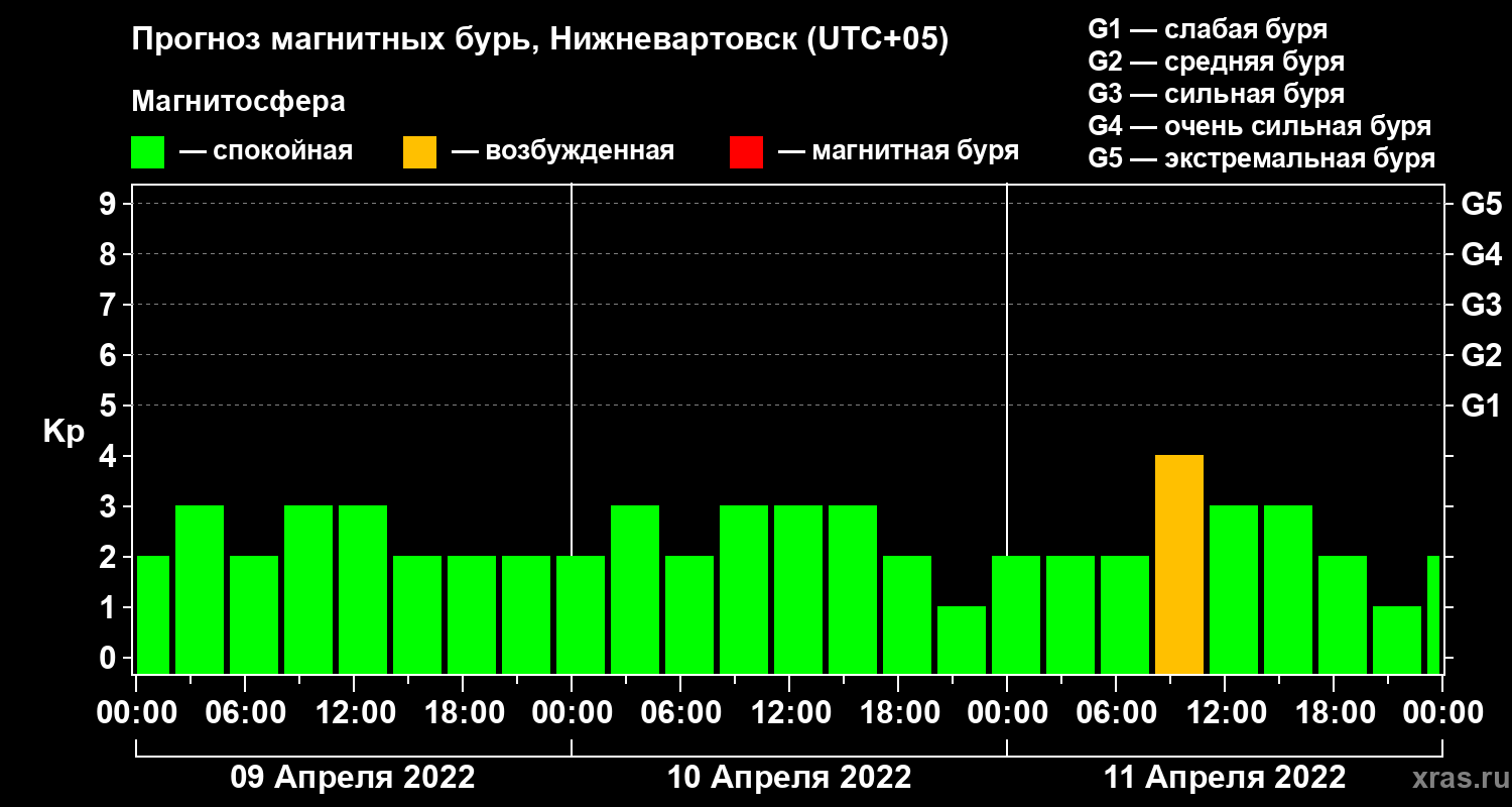 Прогноз геомагнитного индекса Kp