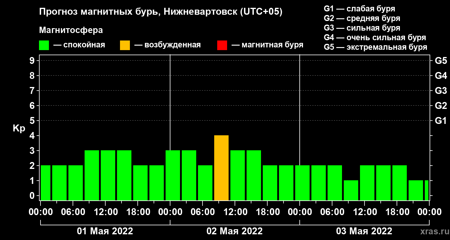 Прогноз геомагнитного индекса Kp