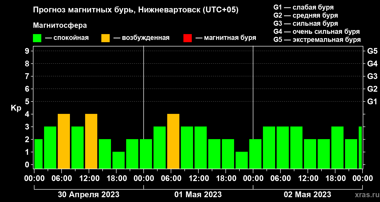 Прогноз геомагнитного индекса Kp