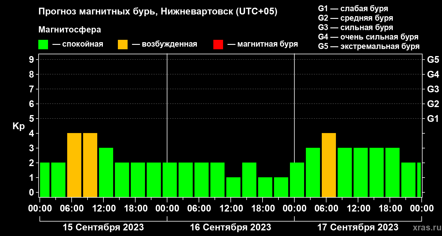 Прогноз геомагнитного индекса Kp