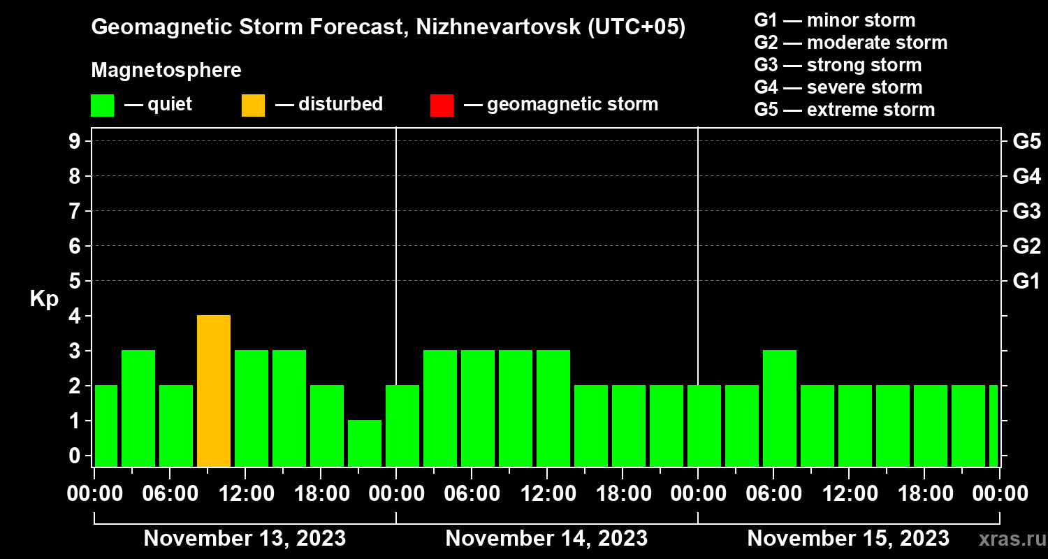 Forecast of the geomagnetic index Kp