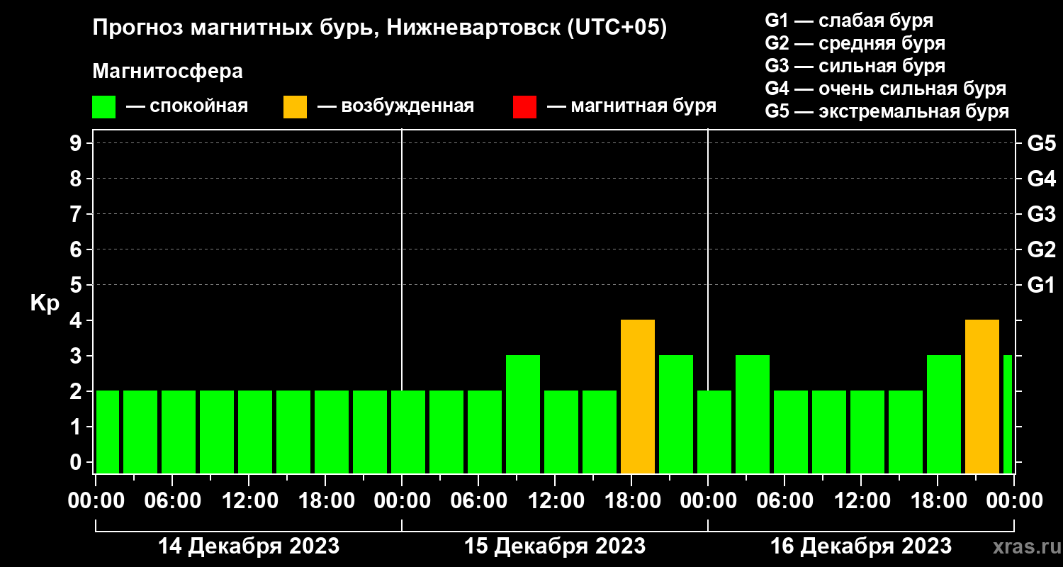 Прогноз геомагнитного индекса Kp