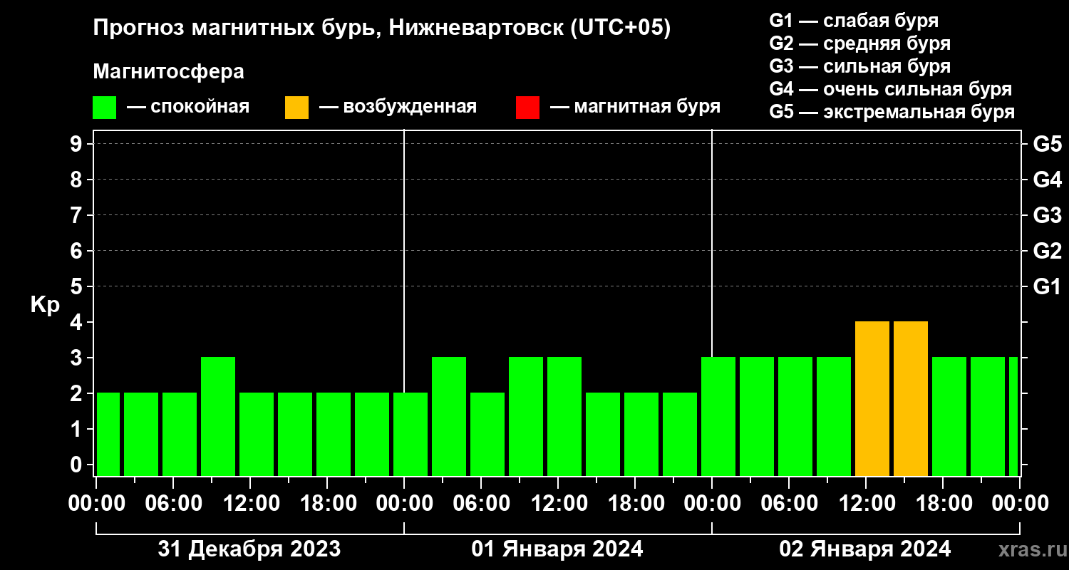 Прогноз геомагнитного индекса Kp