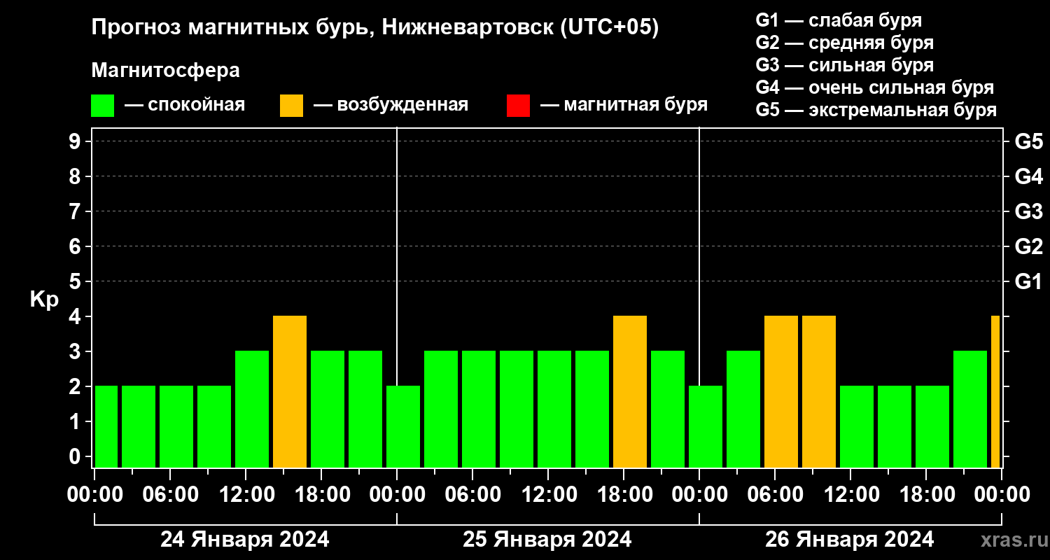 Прогноз геомагнитного индекса Kp
