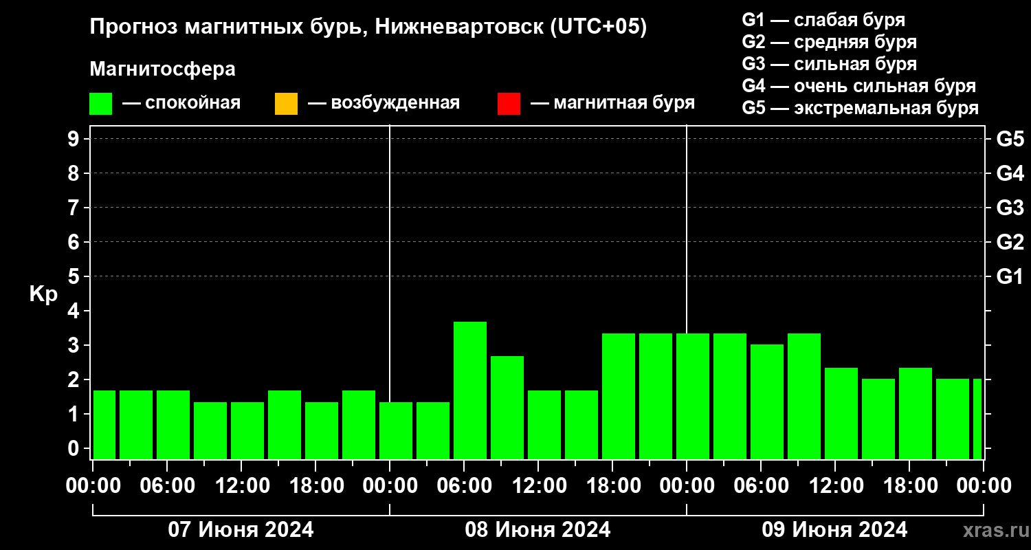 Прогноз геомагнитного индекса Kp