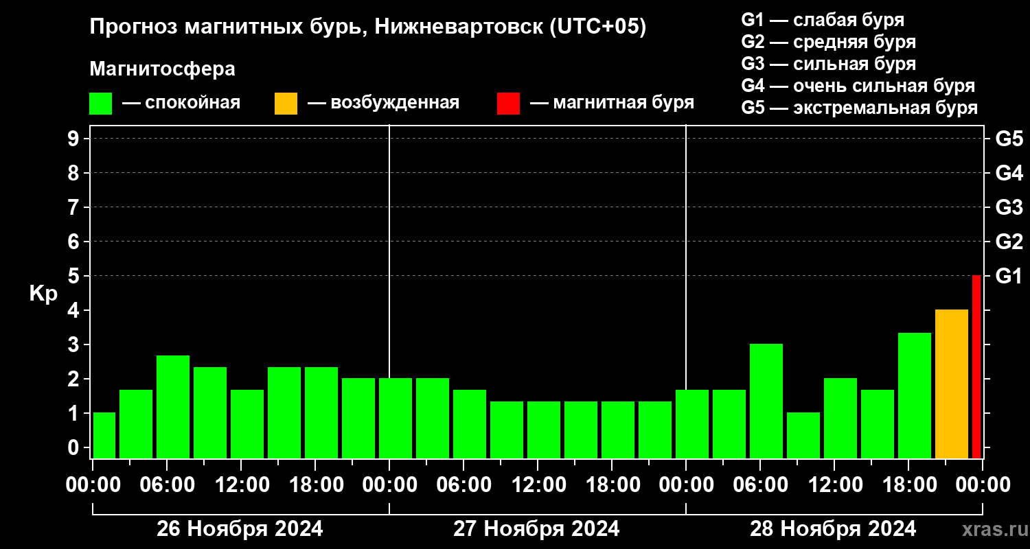 Прогноз геомагнитного индекса Kp