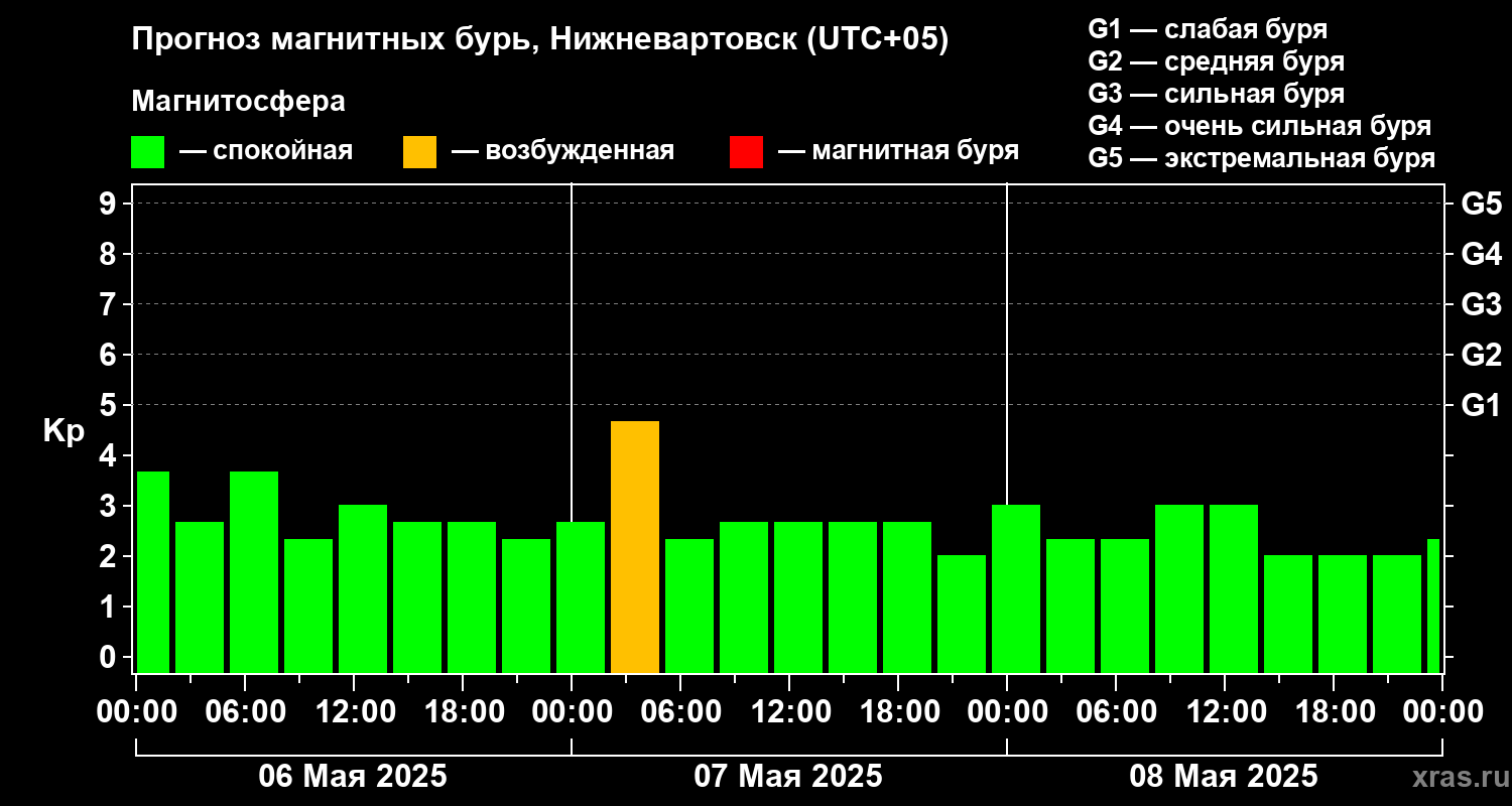 Прогноз геомагнитного индекса Kp