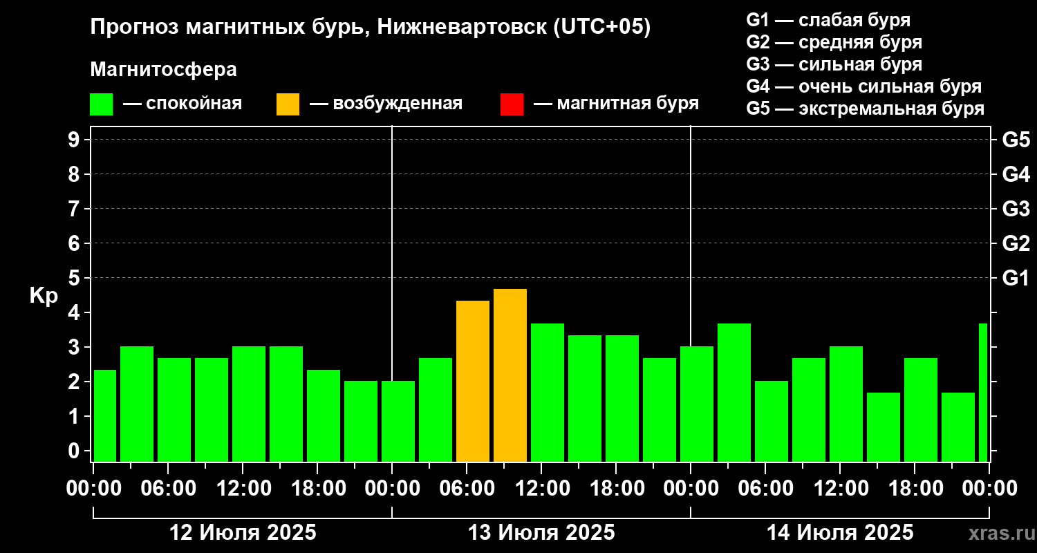 Прогноз геомагнитного индекса Kp